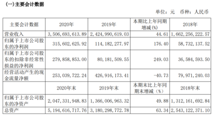 亞士創(chuàng)能去年營收35.07億元,凈利潤同比增長176.4%!2021第一季度,營收6.01億元,同增1.63倍!