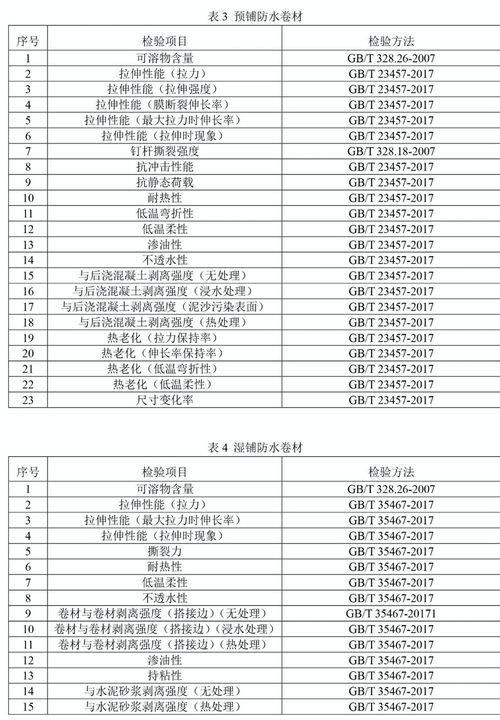 今年防水卷材國抽抽哪幾類產(chǎn)品 檢驗?zāi)男╉椖?建筑防水卷材產(chǎn)品質(zhì)量國家監(jiān)督抽查實施細則 征求意見稿 發(fā)布